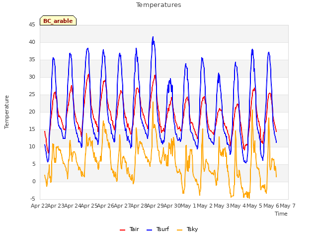 plot of Temperatures