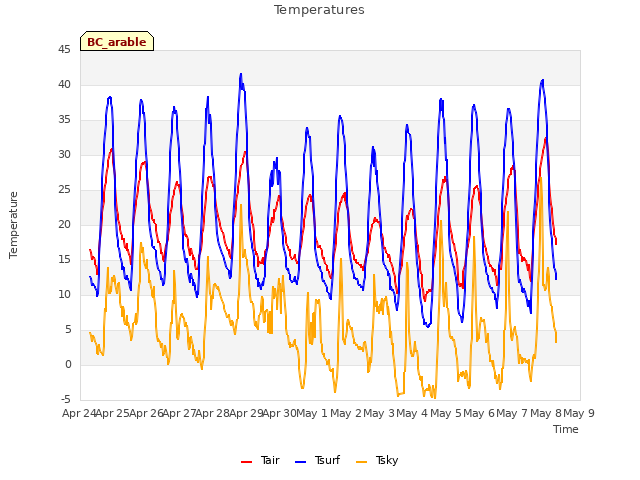 plot of Temperatures