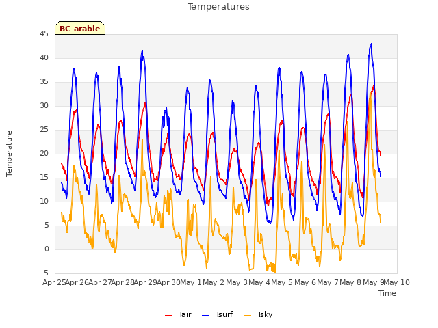 plot of Temperatures