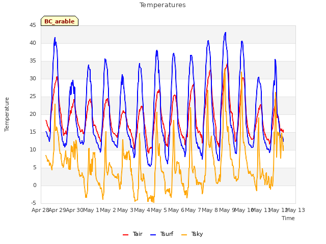 plot of Temperatures