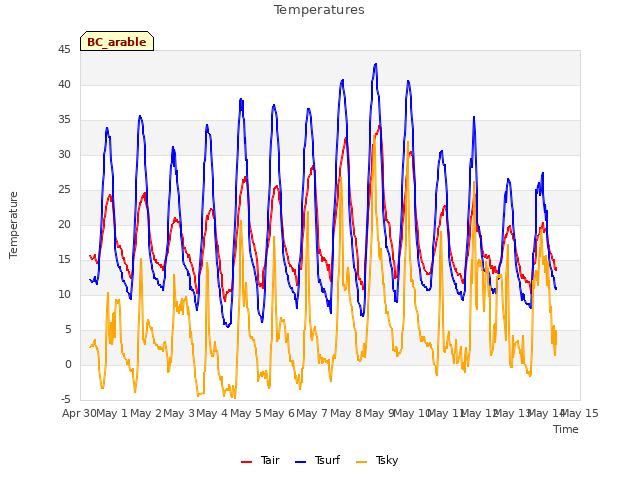 plot of Temperatures