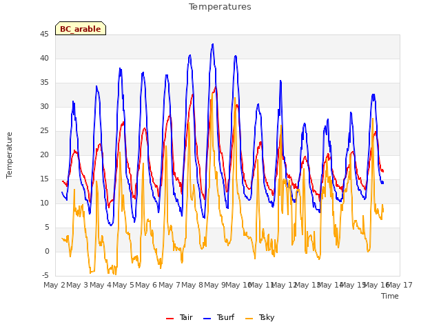 plot of Temperatures