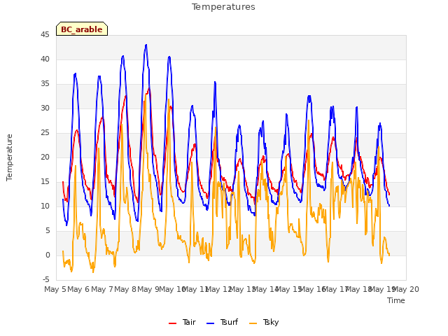 plot of Temperatures