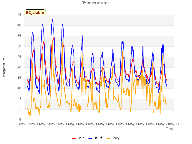 plot of Temperatures