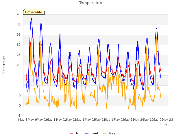 plot of Temperatures