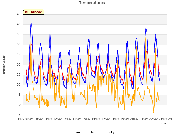 plot of Temperatures