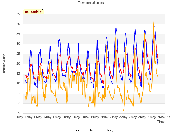 plot of Temperatures