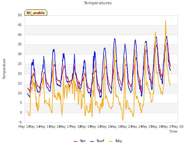 plot of Temperatures