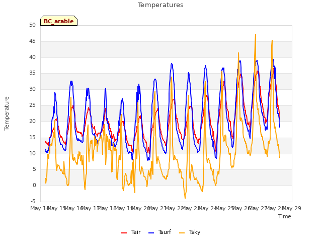plot of Temperatures