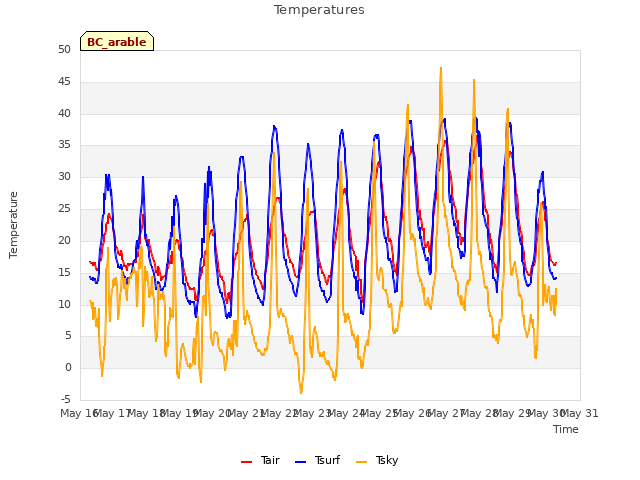 plot of Temperatures