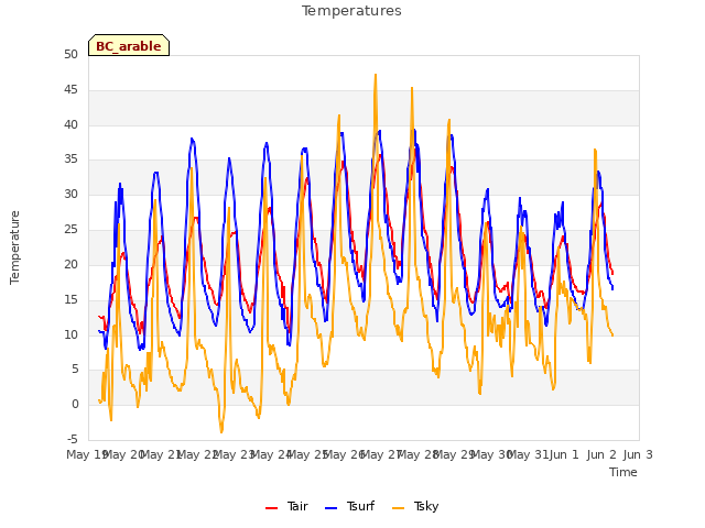 plot of Temperatures