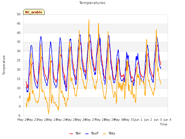 plot of Temperatures