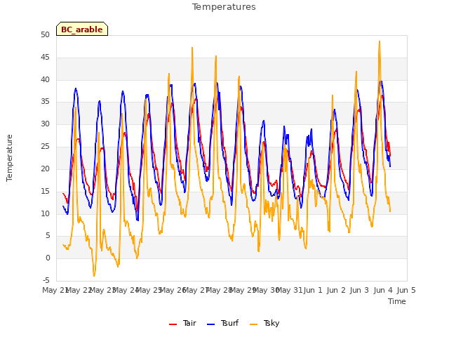 plot of Temperatures