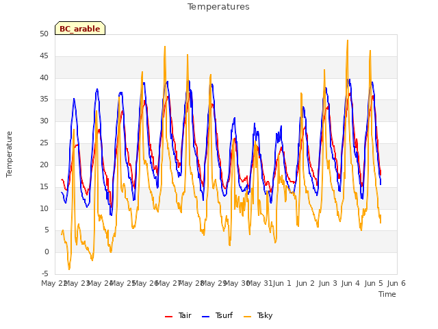 plot of Temperatures