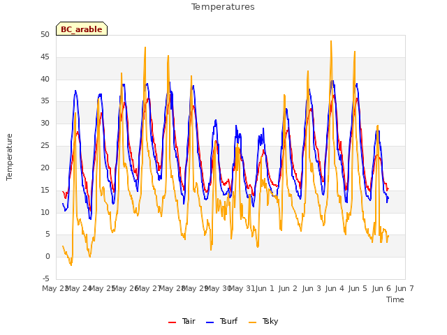 plot of Temperatures