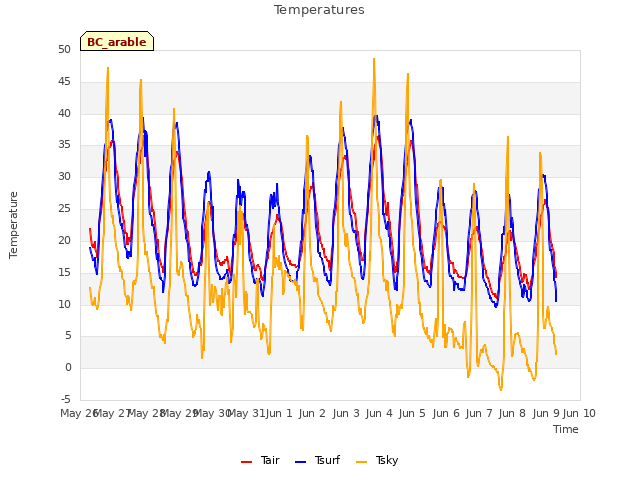 plot of Temperatures