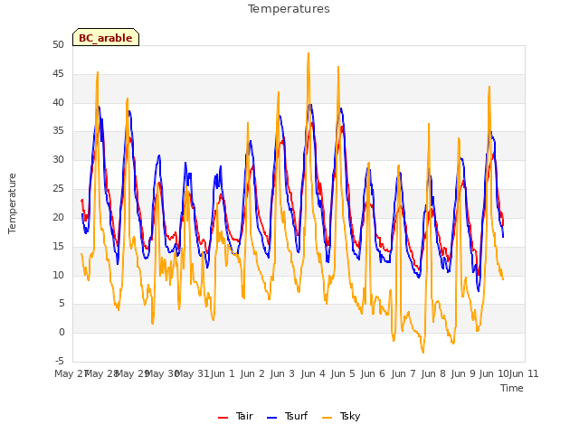 plot of Temperatures