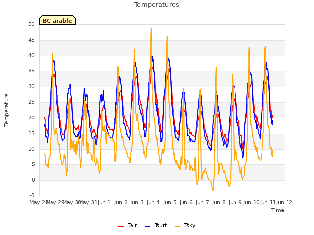 plot of Temperatures
