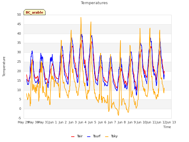 plot of Temperatures