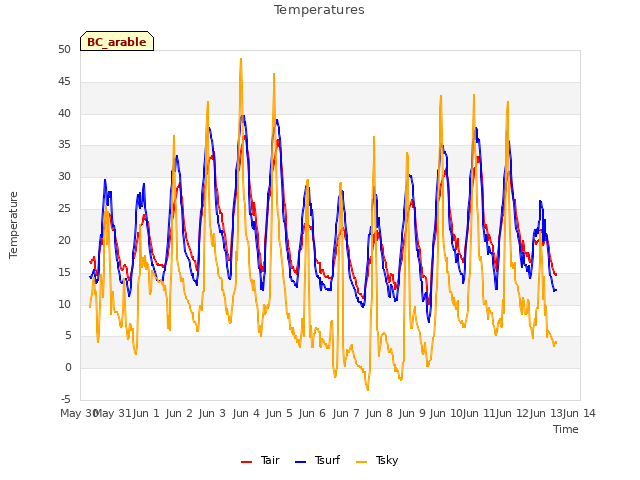 plot of Temperatures