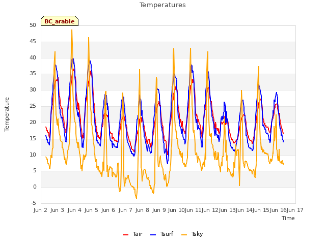 plot of Temperatures