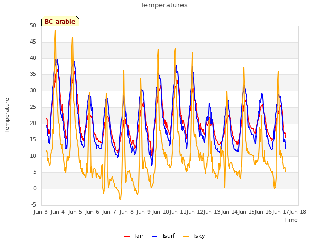 plot of Temperatures