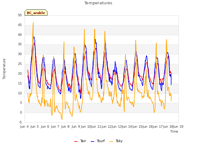 plot of Temperatures