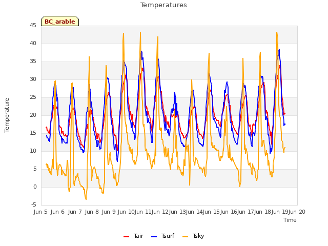 plot of Temperatures