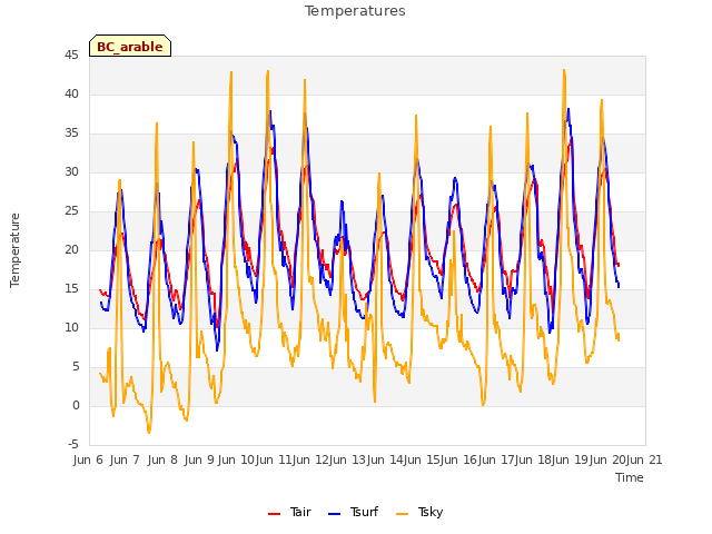 plot of Temperatures