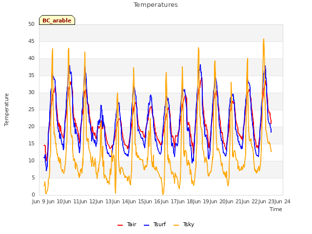 plot of Temperatures