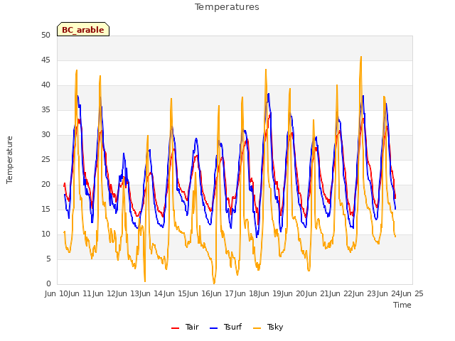 plot of Temperatures