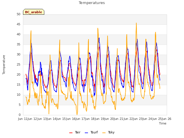 plot of Temperatures