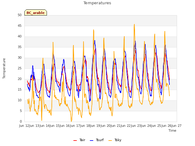 plot of Temperatures