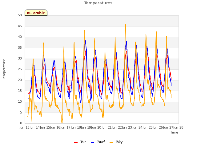 plot of Temperatures