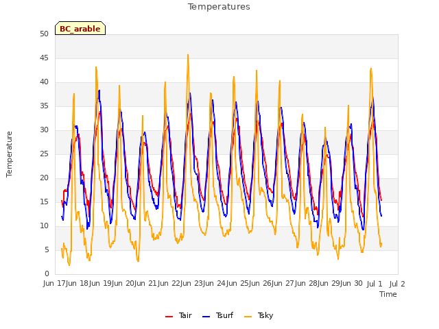 plot of Temperatures