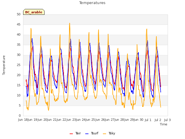 plot of Temperatures