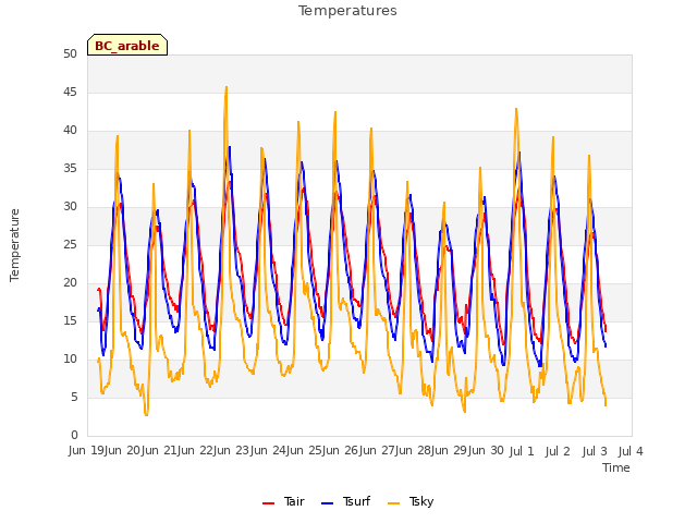 plot of Temperatures