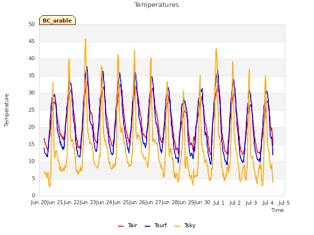 plot of Temperatures