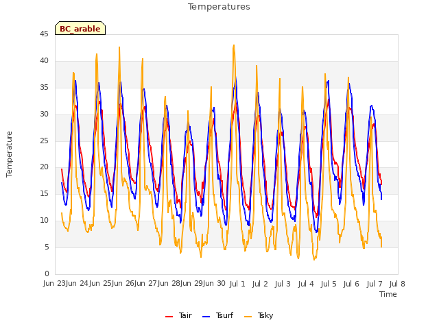 plot of Temperatures