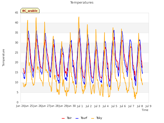 plot of Temperatures