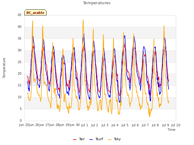 plot of Temperatures