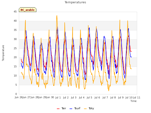 plot of Temperatures