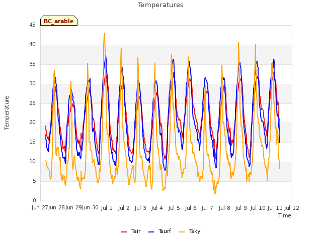 plot of Temperatures