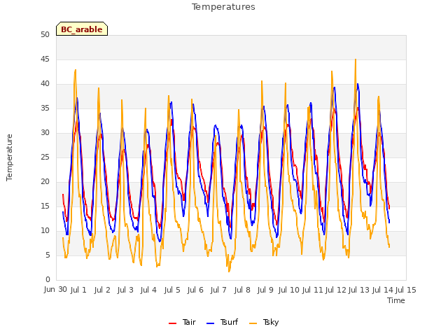 plot of Temperatures