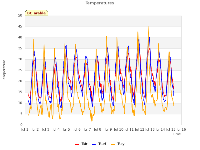 plot of Temperatures