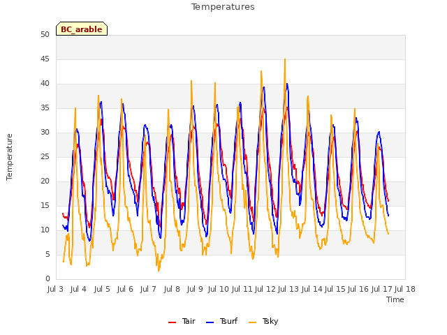 plot of Temperatures