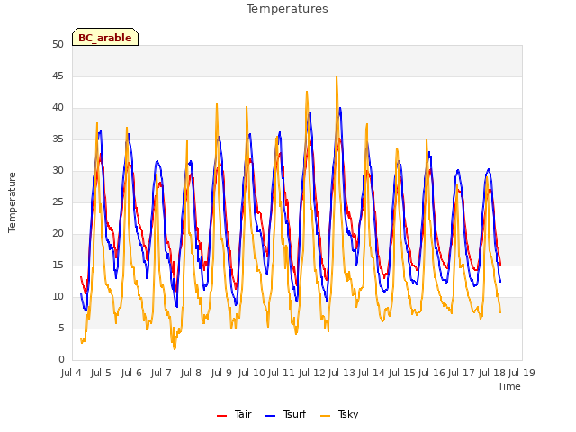 plot of Temperatures