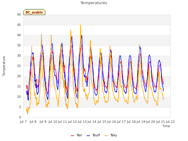 plot of Temperatures