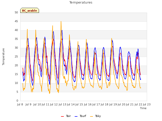 plot of Temperatures