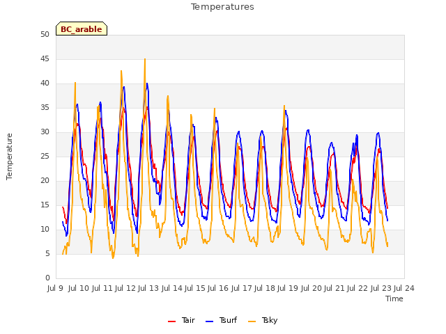 plot of Temperatures